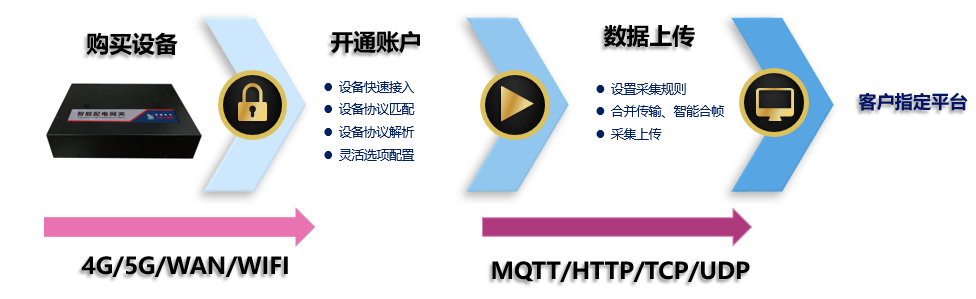 RCPS产品服务模式